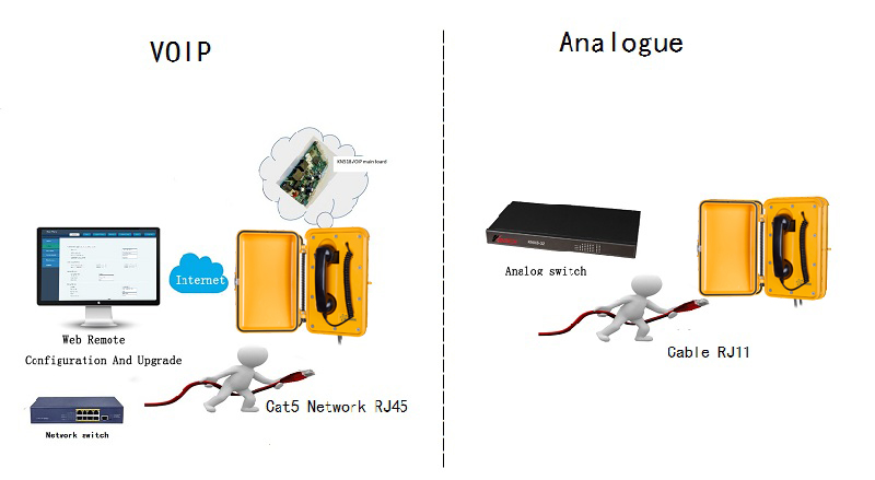 wiring about the waterproof telephone