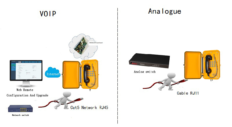 wiring about the waterproof telephone